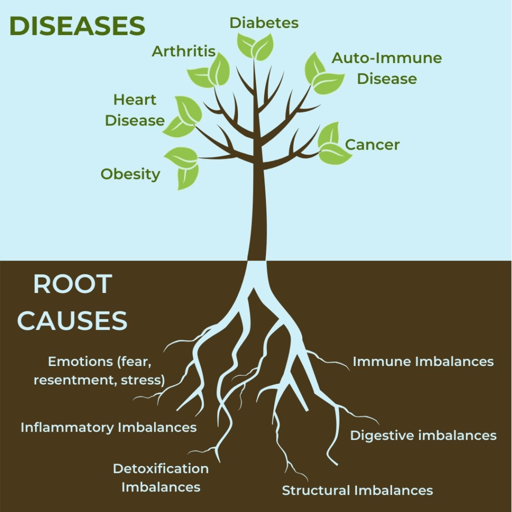 functional medicine tree